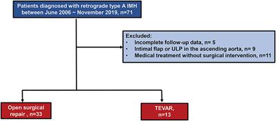 Outcome Comparison Between Open and Endovascular Aortic Repair for Retrograde Type A Intramural Hematoma With Intimal Tear in the Descending Thoracic Aorta: A Retrospective Observational Study